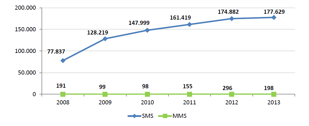 sms 2008-2013